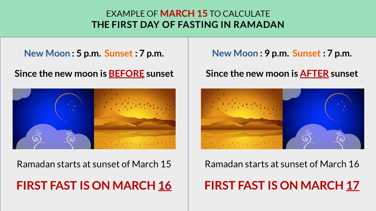 How to know the exact dates of fasting for your city in Ramadan