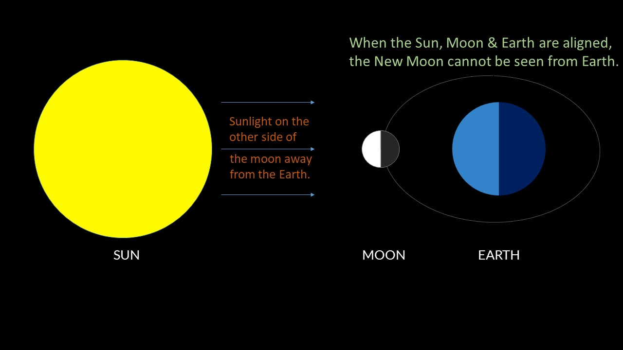 Sun earth moon alignment